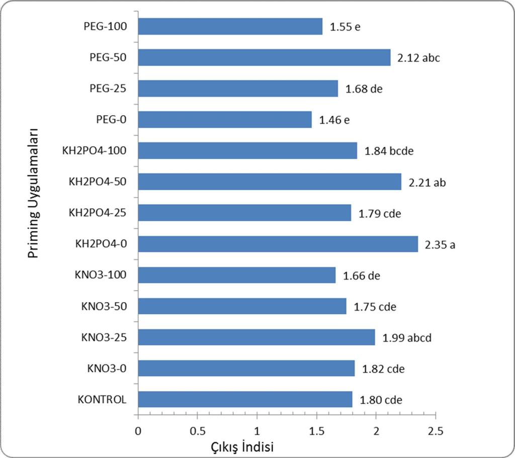 50 değerine sahip iken en düşük değer 8,3 gün ile KH 2 PO 4 + 0 mg.l 1 Pro Ca uygulamasında görülmüştür. Priming uygulamaları kontrole oranla genelde (KH 2 PO 4 + 0 mg.l 1 Pro Ca ve KNO 3 + 0 mg.