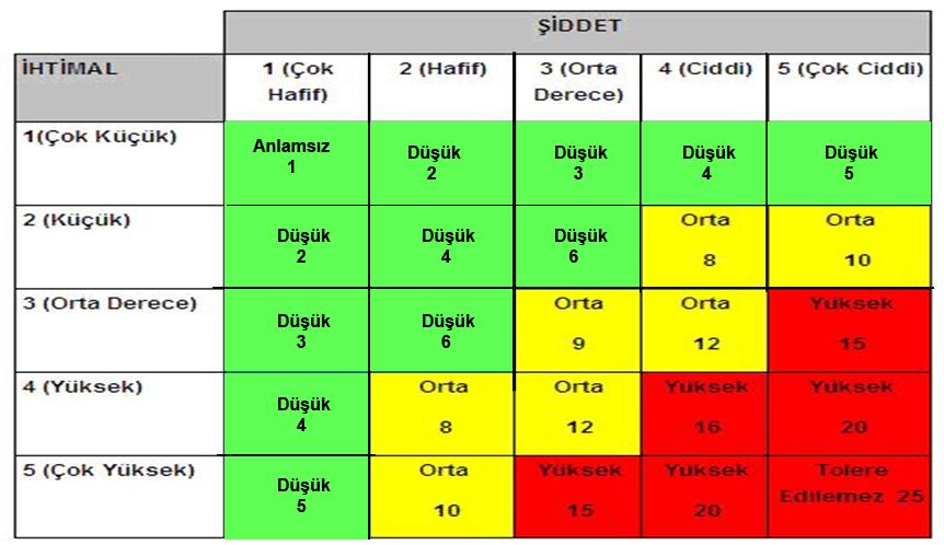 ŞAK Binası olayın gerçekleştiği durumda Şiddeti; Derece Şiddet (Etki) Şiddet Derecelendirme 1 Çok hafif İş saati kaybı yok, hemen giderilebilen, ilk yardım gerektirebilir 2 Hafif İşgücü kaybı yok,