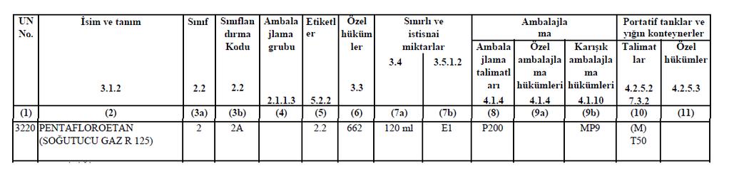 27. UN 3220 maddesinin taşınması ile ilgili aşağıdakilerden hangileri doğru ifade edilmiştir? I. P4.9DH tank koduna sahip ısı yalıtımsız bir tank takas gövdesi ile taşınabilir. II.