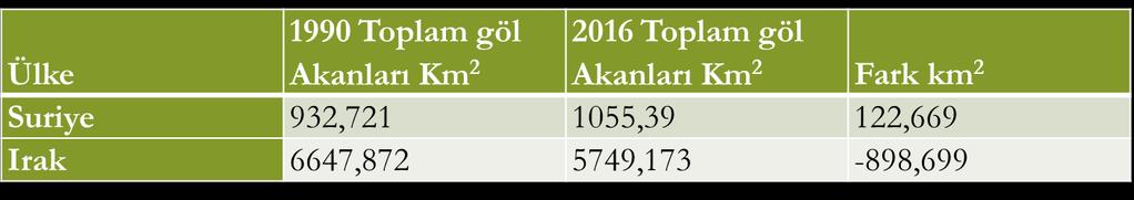 Karşılaştırmanın yapıldığı alanda km2 olarak alansal değişim.