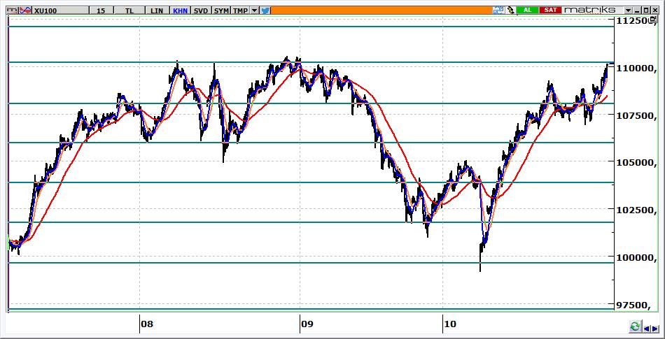 BIST 100 Teknik Görünüm 110.143 seviyesinden kapanan BİST, bugün 110.600-111.200 aralığını hedefleyecektir. 109.600 seviyesinin gerilemelerde korunması önemlidir. Destekler 109.600 109.