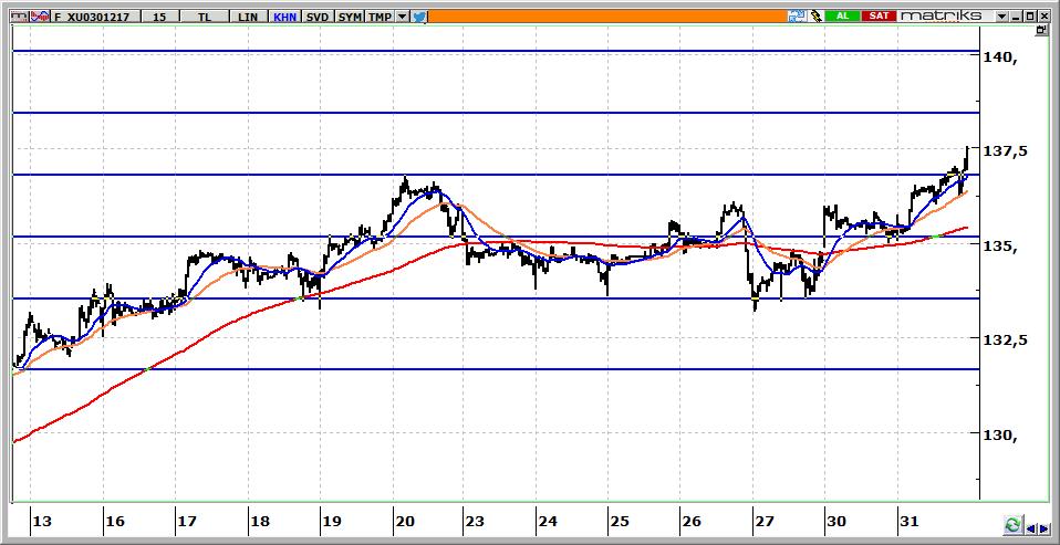 Aralık Vadeli BİST 30 Kontratı 137.500 seviyesinden kapanan kontratta, ilk hedef 138.000-138.400 aralığı olacaktır. Gerilemelerde 137.200 ilk destek konumundadır. Destekler 137.200 136.