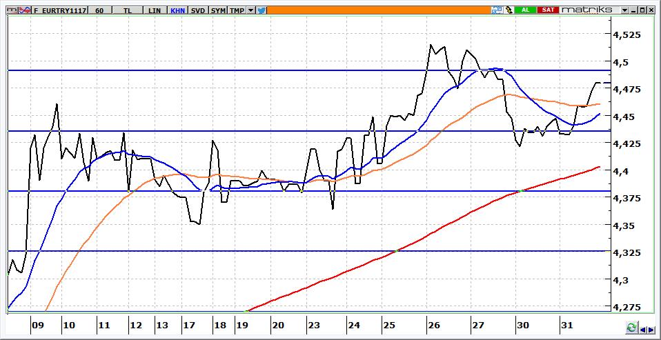 Kasım Vadeli Euro/TRY kontratı Euro/TRY kontratının güne 4,4500 seviyelerine gerileyerek başlamasını bekliyoruz. 4,4350 üzerine yön yukarıdır.