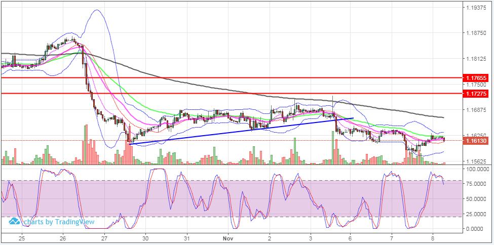 Euro (Aralık EU6Z7) Destekler: 1.1578, 1.1550, 1.15 Dirençler: 1.1630, 1.1670, 1.17 Yorum: Aralık vadeli Euro da yatay seyir devam ediyor.