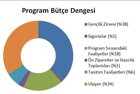 Alınan bireysel bağışlar program giderlerinin %15 ini karşılamıştır.