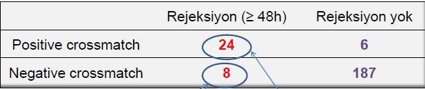 Sensitizasyon Tx öncesi alıcıda kompleman aracılıklı sitotoksiteye neden olan verici HLA