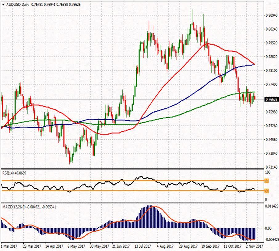 AUD/USD ikinci direnci 0.7711 0.7737 0.7699 0.7663 0.7686 0.767 0.7645 0.7625 0.7629 0.7589 AUDUSD paritesi aşağı yönlü hareketinin 2. gününde ve %0.20 kayıpla 0.7650 seviyelerinden işlem görüyor. 0.7645 ve 0.