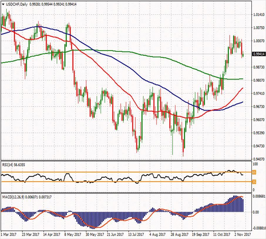 USD/CHF ikinci direnci 0.99943 1.00657 1.00133 0.99677 0.99777 0.99513 0.99347 0.99153 0.98697 0.99083 Hafif primle 0.9970 seviyelerinden işlem gören USDCHF paritesi için 0.