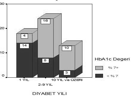 Tablo 3. BKİ ile HbA1c ve kan lipid düzeyi arasında ilişki BKİ <25 25-29 30 + Ort SS Ort SS Ort SS İstatiktiksel Analiz HbA1c 7,59 2,76 7,72 1,71 7,14 1,03 F=0.927 p=0.402 T.