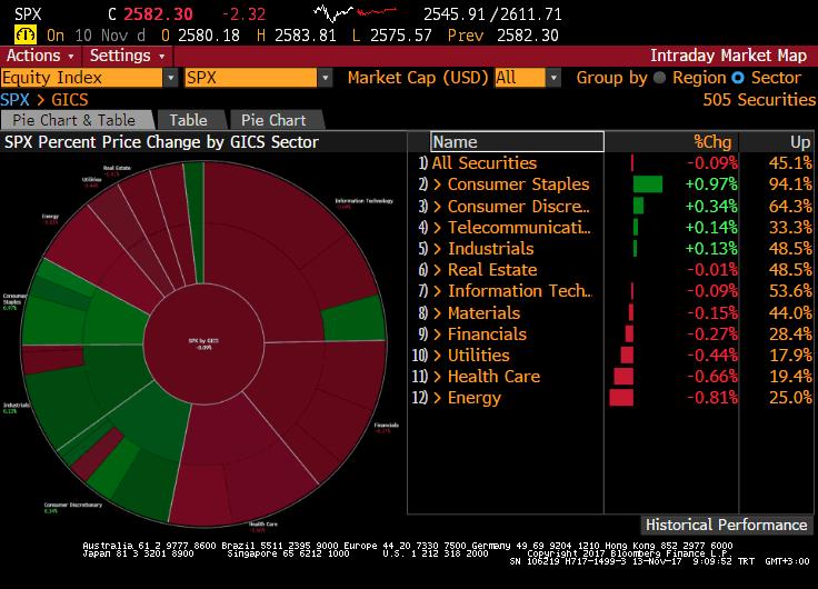 S&P 500 Endeksi Sektör Performansları Sait