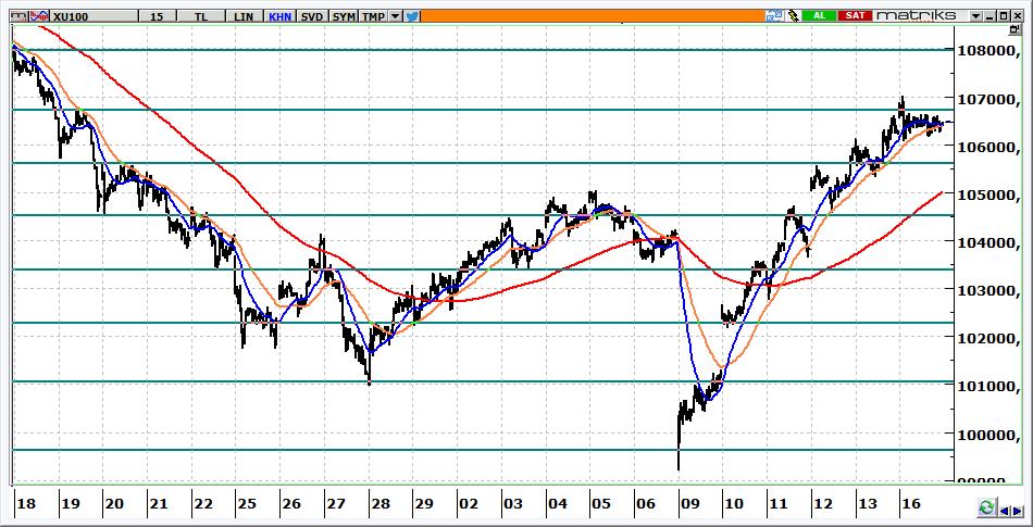 BIST 100 Teknik Görünüm 106.474 seviyesinden kapanan BİST in, güne yatay başlamasını bekliyoruz. 105.600 ana destek seviyemiz olup, yükselişin devamı için bu seviye üzerinde kalınmalıdır. 106.700 seviyesi aşılırsa 107.