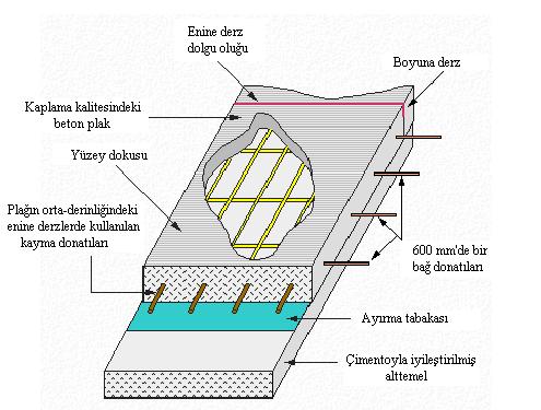 Derzli donatılı tipteki rijit üstyapılar, enine derz aralıklarının artırılmasına olanak tanıyan donatılar dışında derzli donatısız tipteki rijit üstyapılar ile benzerdir.