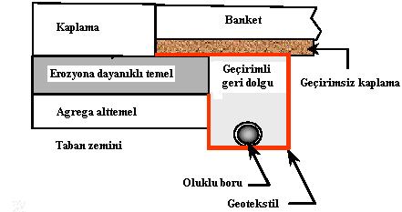 tasarım nem sebebiyle üstyapıda oluşan aşırı gerilmelerin meydana getirdiği bozulmaların üstyapı ömrünü azalttığı veya azaltacağı düşünülen yerlerde yeni inşa, yeniden inşa veya rehabilitasyon için