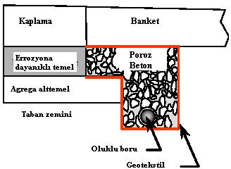 35: Kenar dren borulu erozyona dayanıklı temel [12] Kenar dren kanallı aşınmaya dirençli temel ve poröz beton banket sistemi trafik şeritlerinin altındaki aşınmaya karşı dirençli bir temeli ve kenar