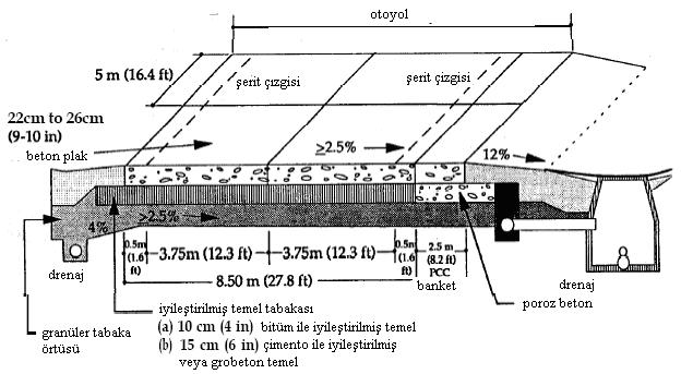 problemlerden dolayı, tasarım 1970 yılının başında derzli-donatısız tipteki rijit üstyapılara çevrildi. Bu tasarım, o tarihten itibaren geliştirilmektedir.