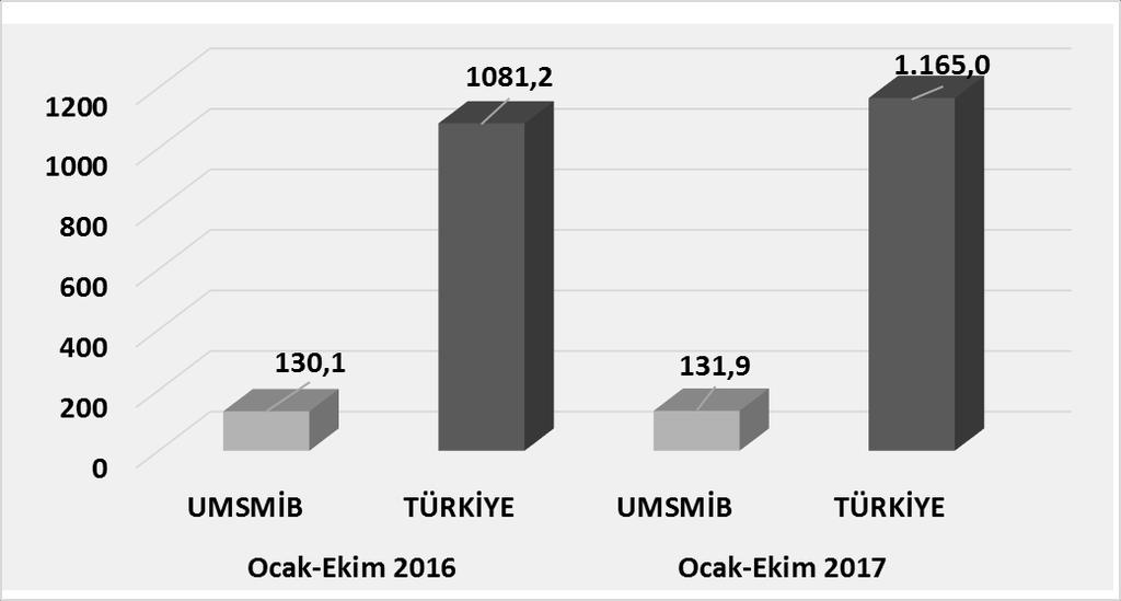 2. KÜMÜLATİF İHRACAT DEĞERLENDİRMESİ UMSMİB ve Türkiye Geneli MSM Kümülatif İhracat Değerlendirmesi Milyon $ Ocak-Ekim 2016 Ocak-Ekim 2017 DEĞ % UMSMİB TÜRKİYE