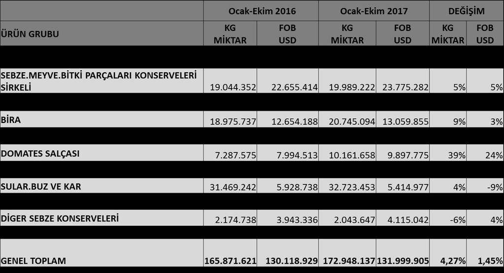 2.1.2 UMSMİB Mal Grupları Bazında İhracat Değerlendirmesi (İlk 10 Ürün Grubu) Tablo: 2.1.2 UMSMİB Mal Grubu İhracat Kayıtları Grafik 10.