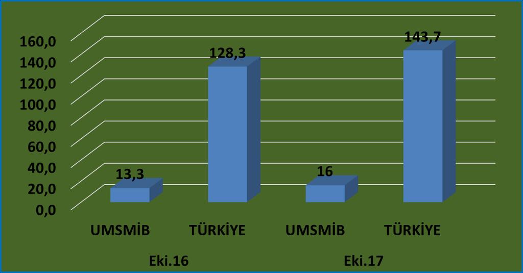 1. AYLIK İHRACAT DEĞERLENDİRMESİ UMSMİB ve Türkiye Geneli MSM Ekim Ayı İhracat Değerlendirmesi Milyon $ Ekim 2016 Ekim 2017 DEĞ % UMSMİB TÜRKİYE UMSMİB