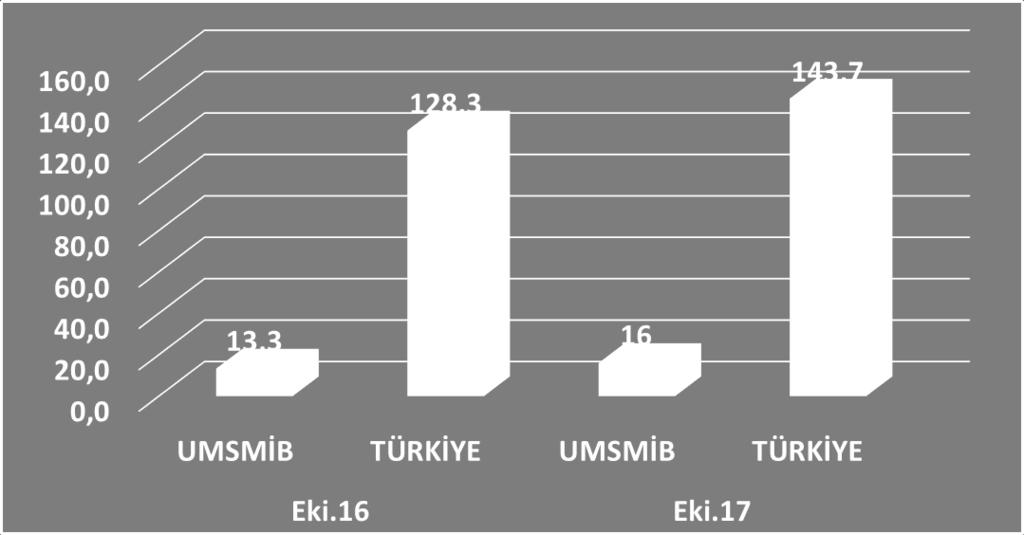 UMSMİB ve Türkiye Geneli MSM / Ekim 2017 İhracatı 2017 yılı Ekim ayında UMSMİB nin ihracatı %+20 oranında gerçekleşen artışla, 16 milyon dolar olarak