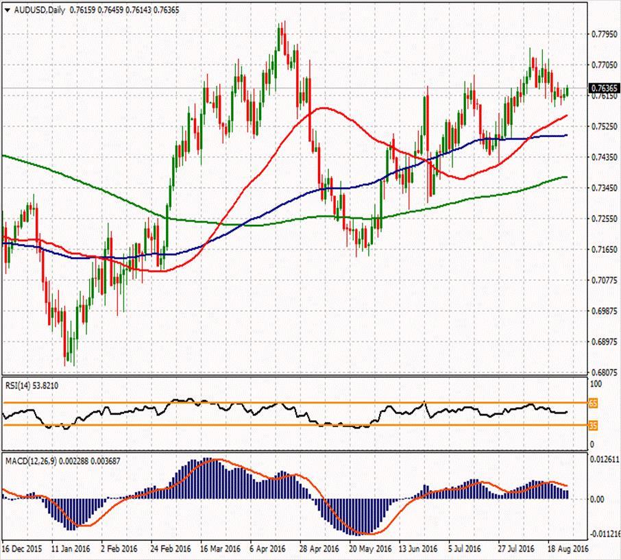 AUD/USD ikinci direnci 0.76567 0.769 0.7654 ilk direnci 0.7619 0.76373 0.76197 0.76003 ilk desteği 0.7583 0.7548 0.75827 ikinci desteği AUDUSD paritesi de hafif primle 0.