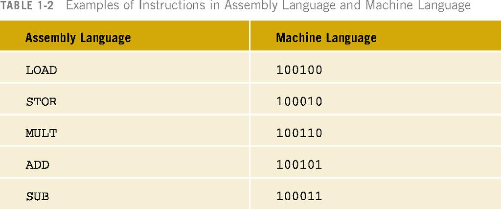 Assembly Dili Assembly dili komutları bellek düzeyinde komutlardır.