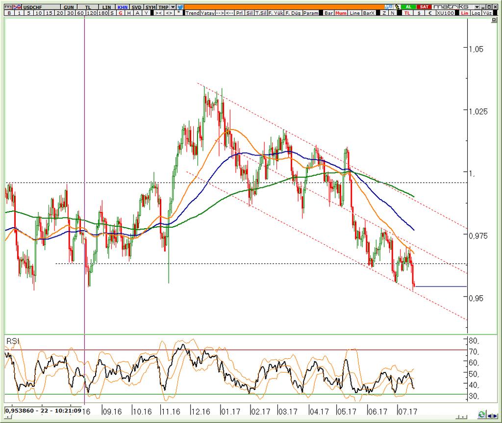 DÖVİZ USD / CHF USD / CHF Teknik Analizi Düşüş kanalının alt bandına yerleştiği gibi bu bandın dip sınırlarını her defasında genişletiyor. Piyasa son iki yılın en düşüklerinde ayak sürüyor.