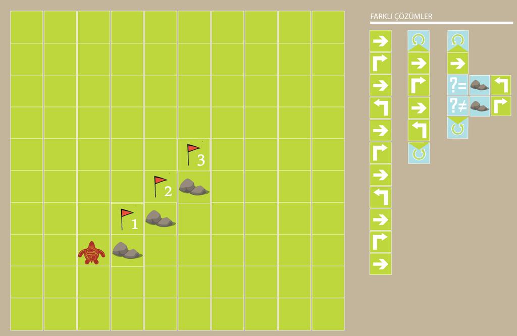 NASIL OYNANIR? Yukarıdaki örnekte 3 farklı çözüm oluşturulmuştur. Daha az yön kartı(ileri,sağa dön, sola dön) kullandığı için 3. oyuncu oyunu kazanmıştır.