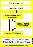 Modified from: Employment Conditions and Health Inequalities Final Report to the WHO Commission on Social Determinants of Health (CSDH) Employment Conditions