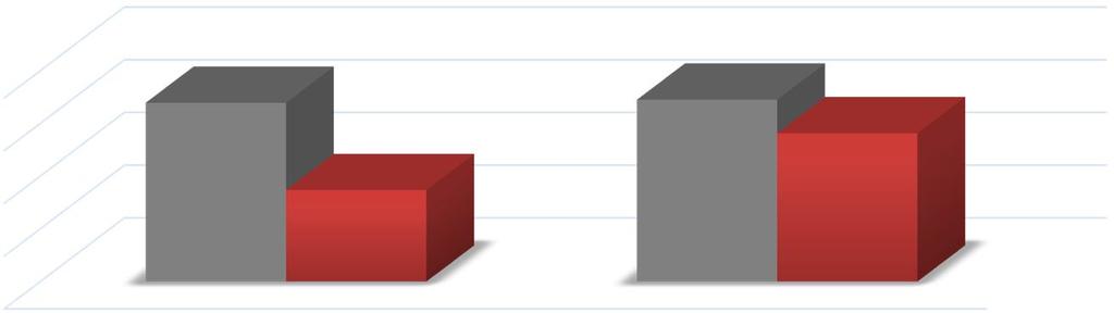 CİRONUN DAĞILIMI Satışlar 30.06.2014 Yurt İçi Satışlar TL 67.795.549 49,56% 34.713.633 38,16% Yurt Dışı Satışlar TL 68.999.973 50,44% 56.266.400 61,84% Yurt Dışı Satışlar USD 26.