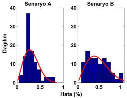 ( [2013] IEEE) Şekil 7: Senaryo A'nın farklı rüzgar hızları ve farklı geliş açılarıyla onte Carlo simülasyonu: (a) Ortalama RKA inc o inc o ( 45 ), (b) Ortalama RKA ( 5 ).