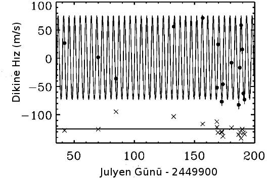 Birden Fazla Gezegen Barındıran Sistemler HR 418: υ And Butler vd. 1999 Butler vd. 1997 Solda Lick, Sağda AFOE gözlemleri Butler vd. 1999 6200 K F8 V 0.7 Mjüp @ 0.06 AB 2 Mjüp @ 0.