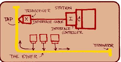 Ethernet Xerox firmasının Palo Alto araştırma merkezinde 1970'li yıllarda Dr. Robert M.