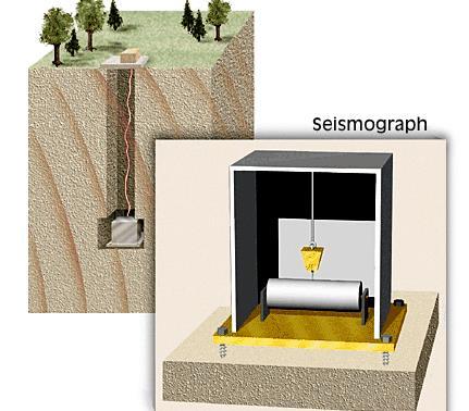 DEPREM DALGALARI Sismograf Cisim dalgası Yüzey dalgası İlk P dalgası İlk S dalgası 1 dak.