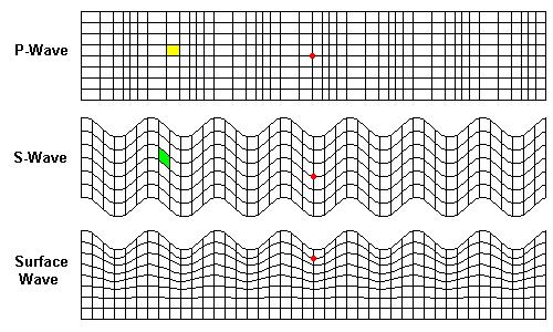 DEPREM DALGALARI P dalgası. S dalgası Yüzey dalgası Deprem dalgaları sismograf adı verilen aletlerle ölçülür.
