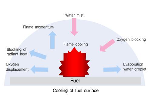 Water mist söndürme etkisi Boğma etkisi Buharlaşmaya dayanır Large heat release rate of the fire and amount of water droplets required 1 litre su