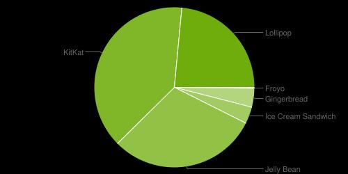 Android Sürümleri Kullanım Oranları Sürüm Kod Adı Yüzde 2.2 Froyo 0.2% 2.3 Gingerbread 3.8% 4.0 Ice Cream Sandwich 3.4% 4.1 Jelly Bean 11.