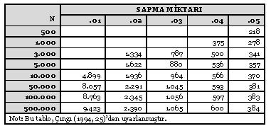Tahmini Örneklem Büyüklüğü Tablo.