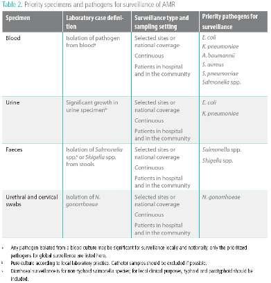 Global AMR Surveillance System CAESAR GLASS AMR