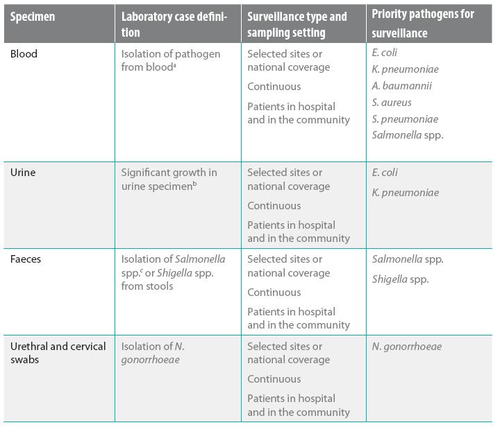 Global AMR Surveillance System CAESAR GLASS AMR