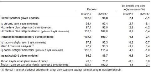 İnşaat sektörü güven endeksi 86,7 oldu Mevsim etkilerinden arındırılmış inşaat sektörü güven endeksi bir önceki ayda 86,3 iken, Haziran ayında %0,4 oranında artarak 86,7 değerine yükseldi.