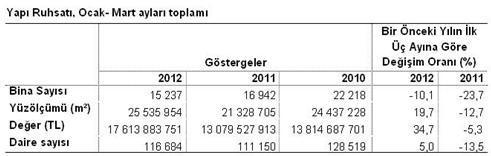 Yapı İzin İstatistikleri: 2012 1.