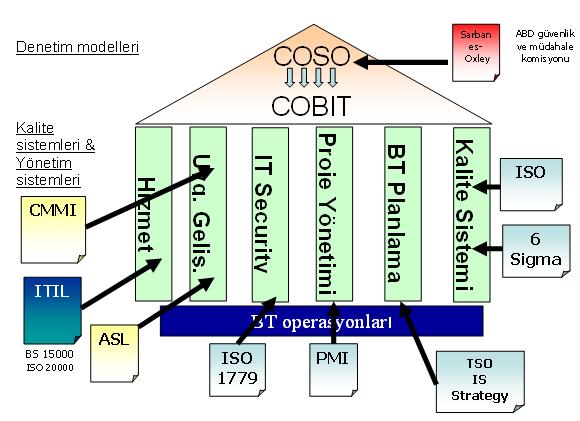 96 7. COBIT VE DĠĞER BT DENETĠMĠ KONTROL VE UYGULAMA YÖNTEMLERĠ 7.1 COBIT ve Diğer Denetim Modelleri ġekil 7.1 de BT denetimi ile ilgili model ve metodlara yer verilmiģtir.