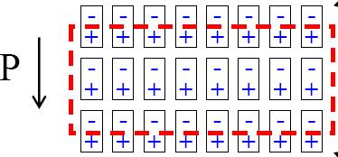 Net yükün 0 olduğu bölge Polarizasyon yolu ile ortaya çıkan Q p yüzeysel polarizasyon yükleri Polarizasyon yolu ile ortaya çıkan +Q p yüzeysel polarizasyon yükleri Q p ve +Q p bağlı yükleridir,
