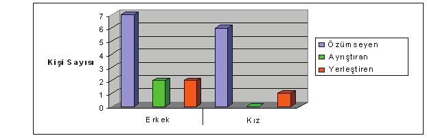 438 / Seda ÖZTUNA EKEV AKADEMİ DERGİSİ Kolb Öğrenme Biçemi envanteriyle toplanan verilerin değerlendirilmesi sonucu, 18 öğrenciden 13 nün özümseyen, 3 nün yerleştiren ve 2 snin ayrıştıran öğrenme