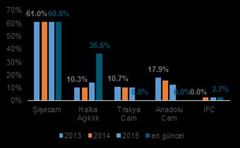 Makro Ve Şirket Haberleri 30 ıs 2016 Trakya Cam <TRKCM TI> ve Anadolu Cam <ANACM TI> taşıdıkları Soda Sanayii <SODA TI> hisselerinin tamamını elden çıkardı.