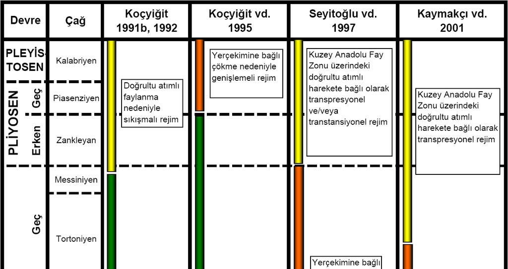 Şekil 1.10 KB Orta Anadolu nun Geç Senozoyik tektonik gelişimini açıklayan görüşler. (Seyitoğlu vd.