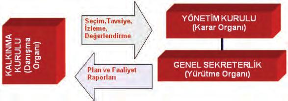 26. TÜRKİYE MALİYE SEMPOZYUMU URFA Şekil 1: Ajansların Teşkilat Yapısı Kalkınma ajanslarının en önemli organı, bölgenin sorunlarını ve fırsatlarını değerlendirecek olan Kalkınma Kurulu dur.