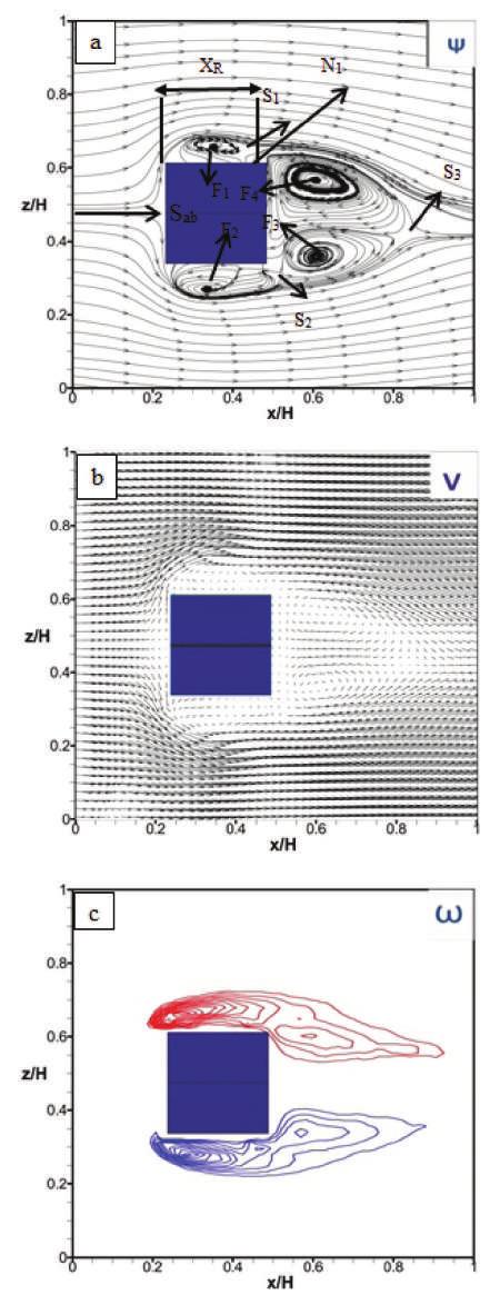 yukarı ayrılan akış, model yan-sol köşesinden ayrılan akışın oluşturduğu girdap bölgesi F1 merkezi x=58,99mm ve z=152,64mm noktasındadır (Şekil 14a).