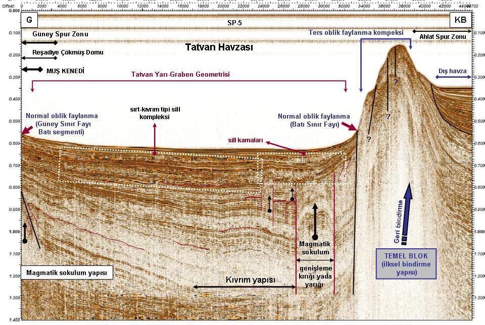 Yapısal unsurlar, tektonik ve sedimanter evrim Şekil 4. KuzeyBatı(KB)-Güney(G) doğrultulu sismik yansıma profili. Sismik profil numarası 5 (SP-5).