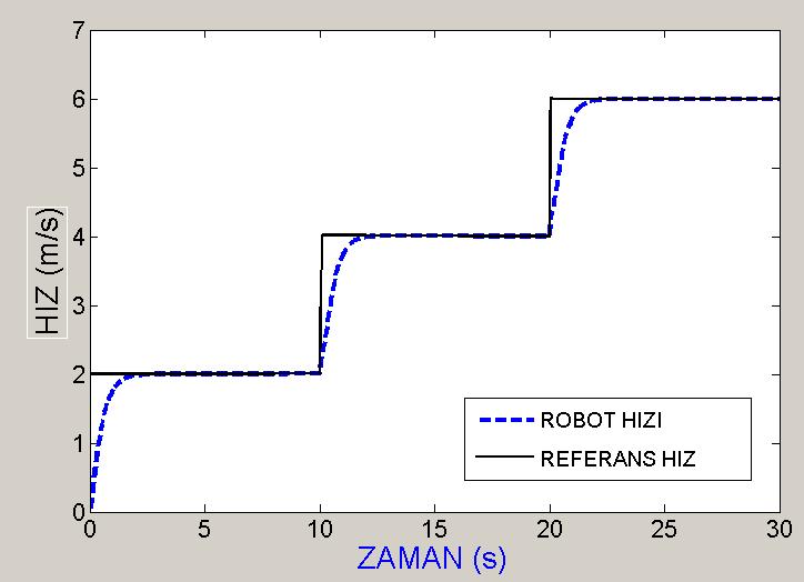 KSU Mühendislik Bilimleri Dergisi, 20(3), 2017 38 KSU. Journal of Engineering Sciences, 20(3), 2017 3.5. Simülasyon Sonuçları Şekil 10 da mobil robotun hız zaman grafiği görülmektedir.